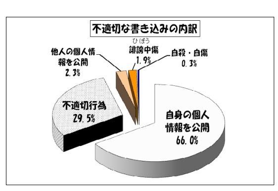 不適切な書込みの内訳