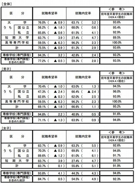 大学生の就職内定率（全体、男女別）