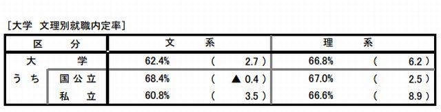 大学生の就職内定率（文理別）