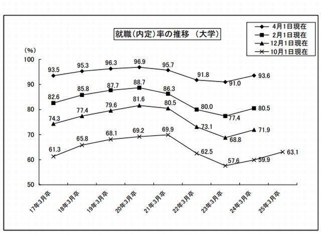 就職内定率の推移（大学全体）