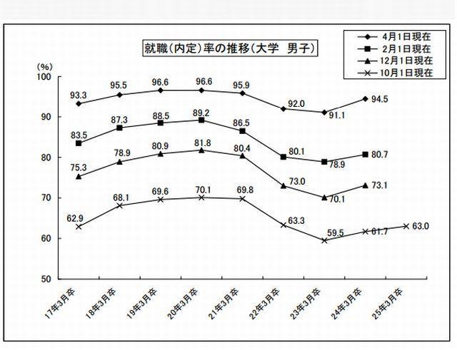 就職内定率の推移（大学・男子）