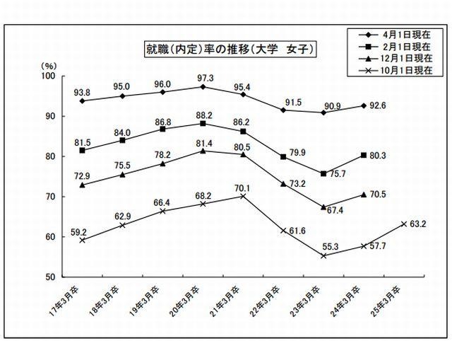 就職内定率の推移（大学・女子）