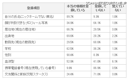 Facebookに登録している情報