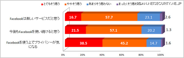 Facebookに対する印象