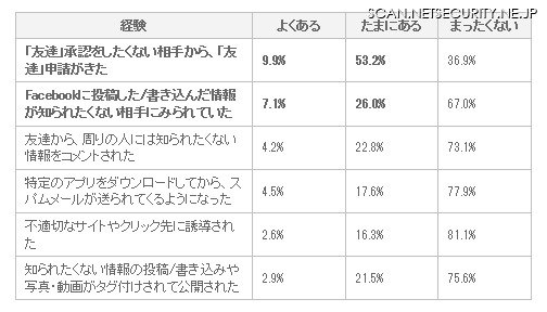 Facebook利用上の経験