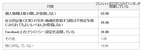 トラブルや人間関係のストレスを避けるための対策状況