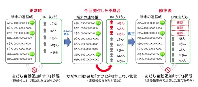 今回発生した不具合