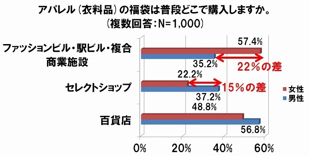 アパレル（衣料品）の福袋は普段どこで購入しますか？