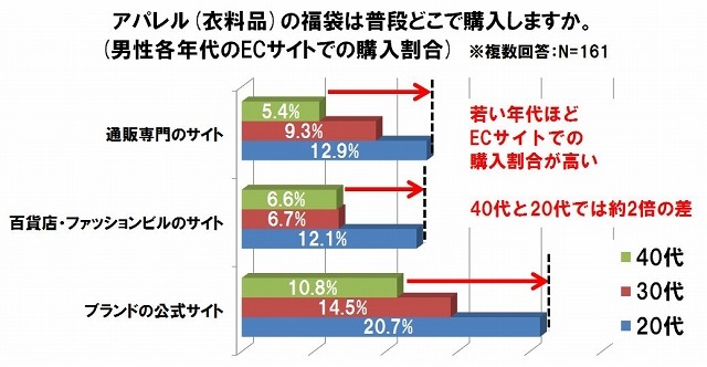 アパレル（衣料品）の福袋は普段どこで購入しますか？（男性各年代のECサイトでの購入割合）