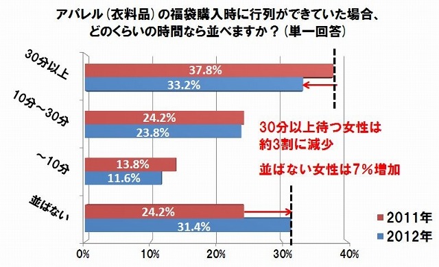 アパレル（衣料品）の福袋時に行列が出来ていた場合、どのくらいの時間なら並べますか？