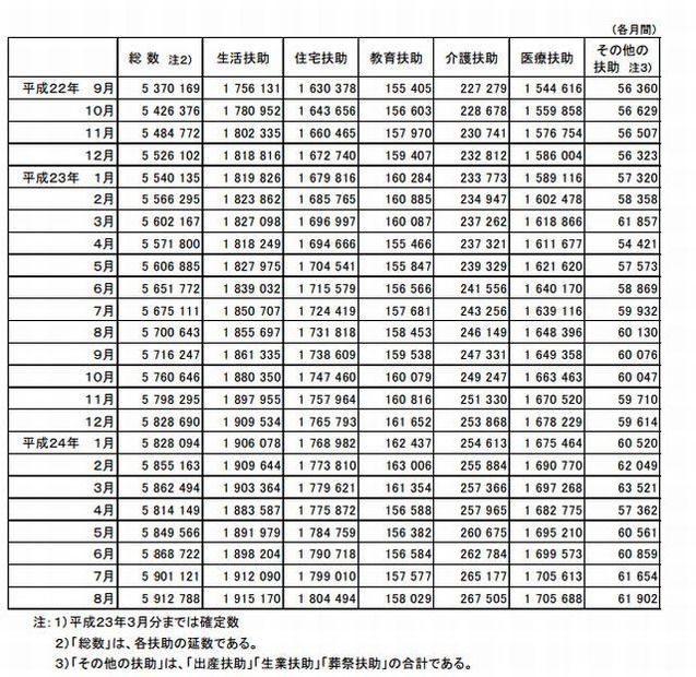 扶助の種類別扶助人員