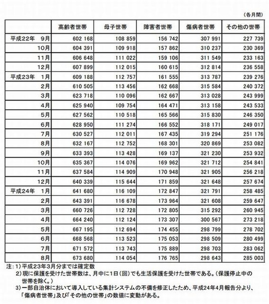 現に保護を受けた世帯数（世帯類型別）