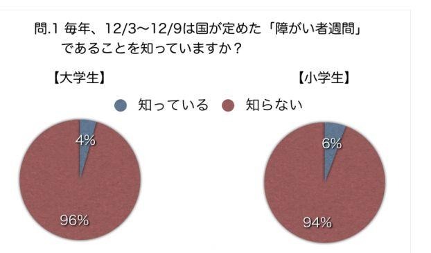 「障がい者週間」を知っていますか