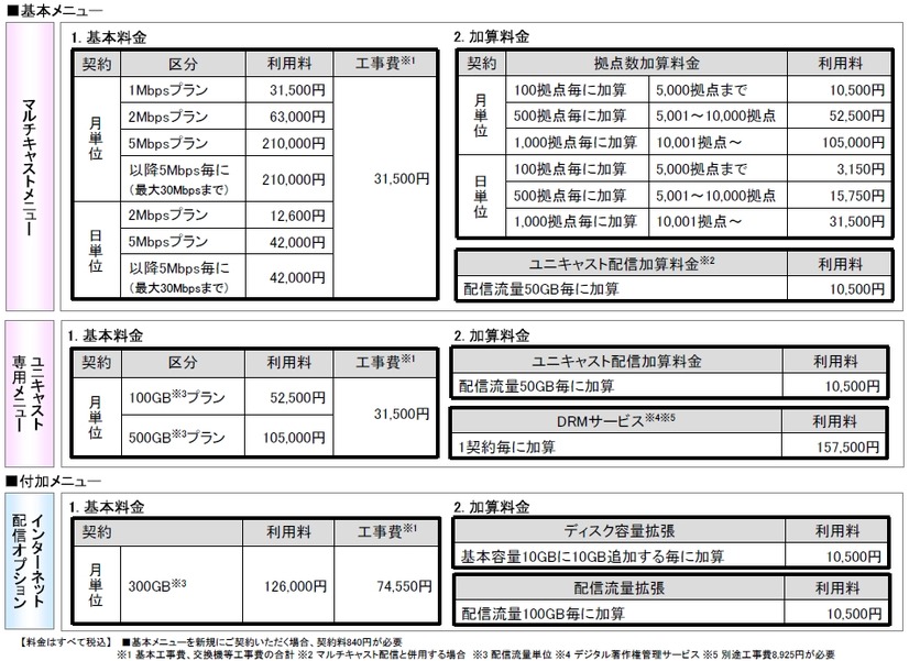 フレッツ・キャスト シェア提供料金