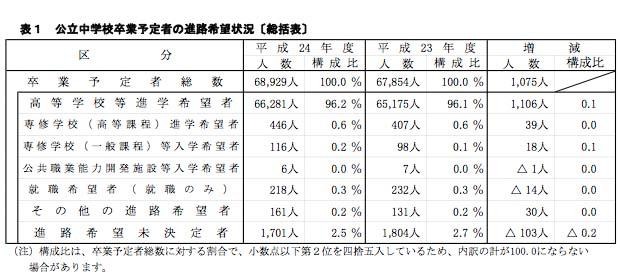 公立中学校卒業予定者の進路希望状況（総括表）