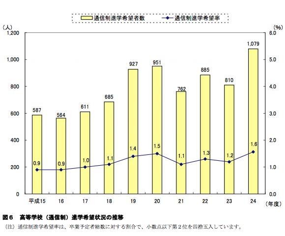 高等学校（通信制）進学希望状況の推移