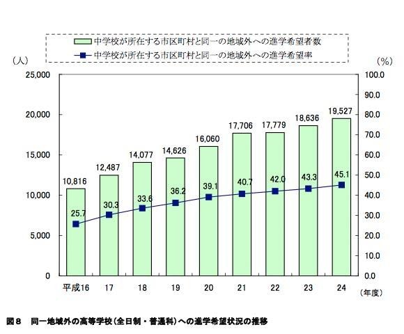 同一地域外の高等学校（全日制・普通科）への進学希望状況の推移