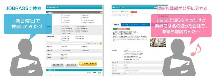 JOBRASS新卒2014では、 様々な企業データから「企業検索」や「求人検索」が可能だ。 従来の就活サイトでは見つけきれなかった求人情報も、検索しやすい。 