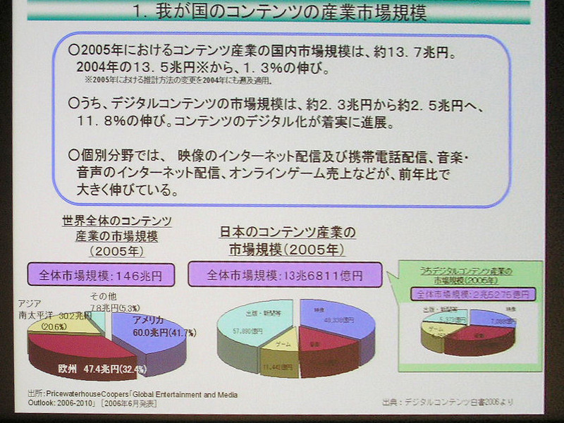 プレゼン画面。日本のコンテンツ産業市場規模について
