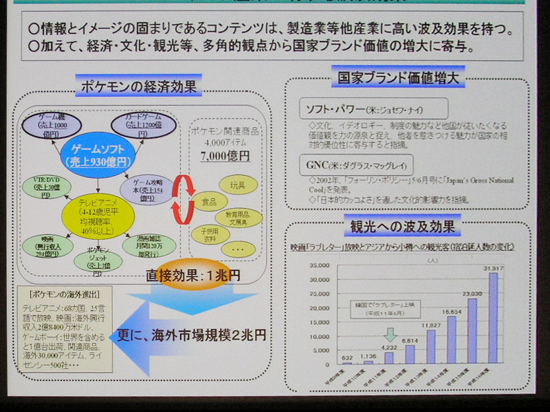 コンテンツ産業の有する波及効果について