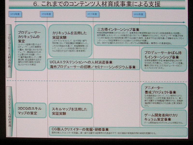 これまでのコンテンツ人材育成事業による支援について