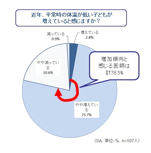 近年、平常時の体温が低い子どもが増えていると感じますか？