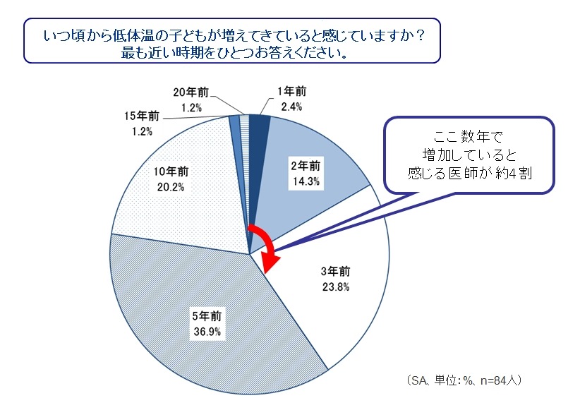 いつ頃から低体温の子どもが増えてきていると感じていますか？もっとも近い時期を1つお答えください。