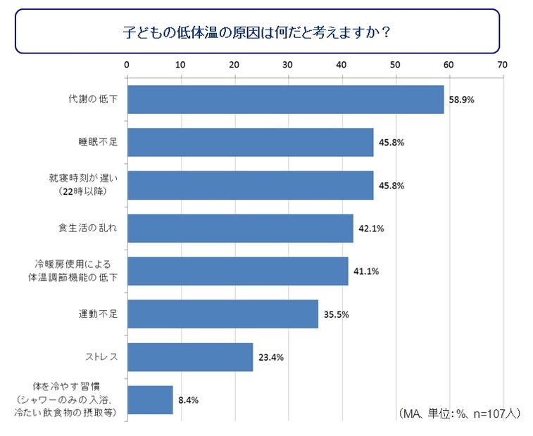 子どもの低体温の原因は何だと考えますか？