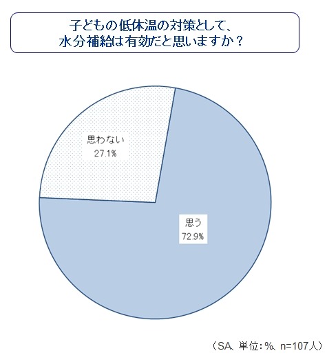 子どもの低体温の対策として、水分補給は有効だと思いますか？