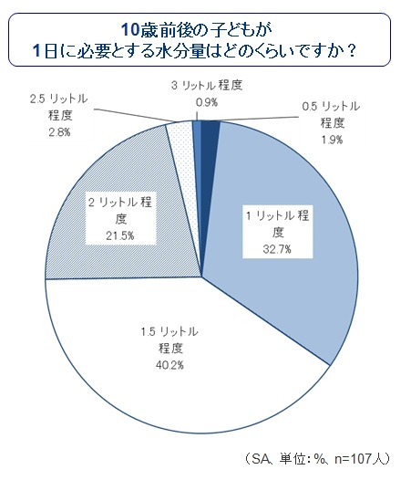 10歳前後の子どもが1日に必要とする水分量はどのくらいですか？