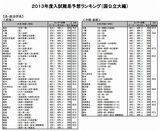 国公立大 法・政治学系