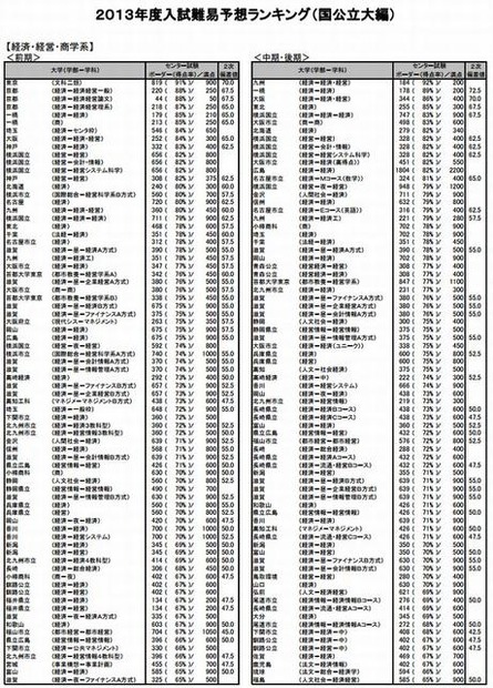 国公立大 経済・経営・商学系