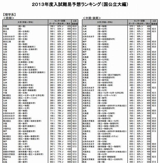 国公立大  理学系