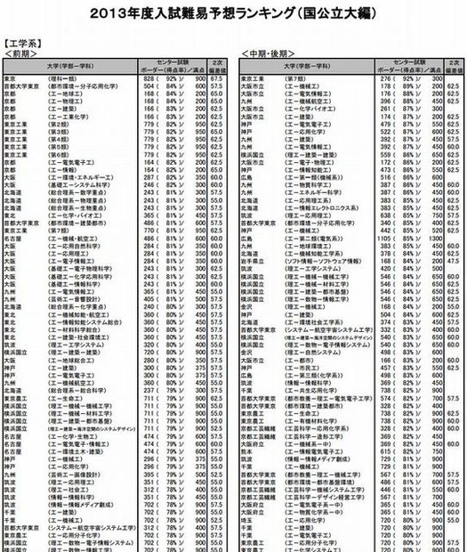 国公立大　工学系