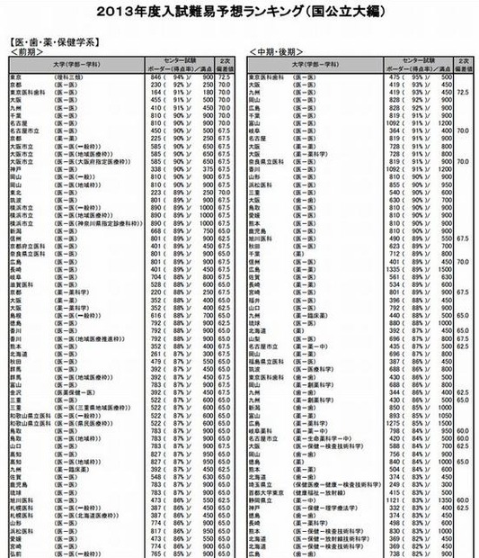 国公立大  医・歯・薬・保健学系