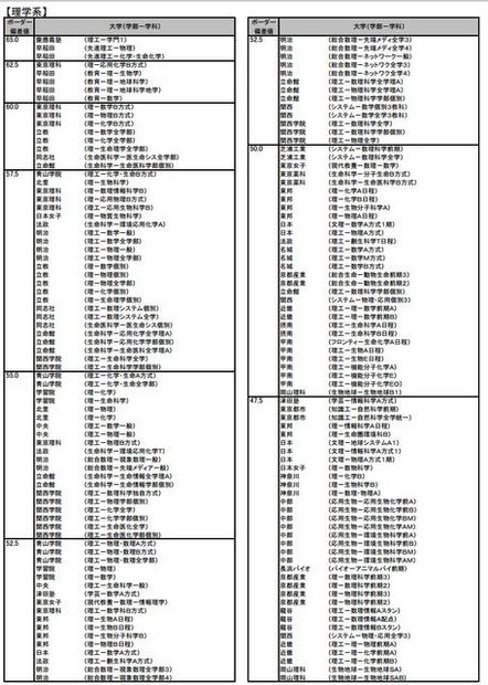 私立大 理学系