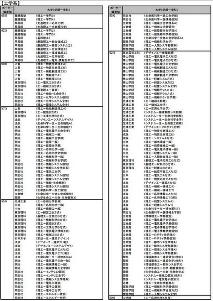 私立大 工学系