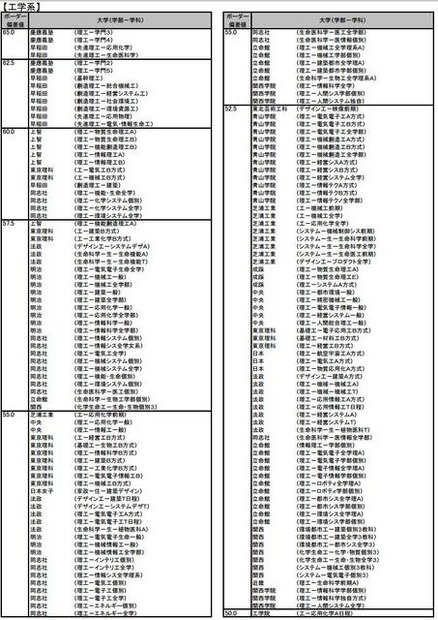 私立大 工学系