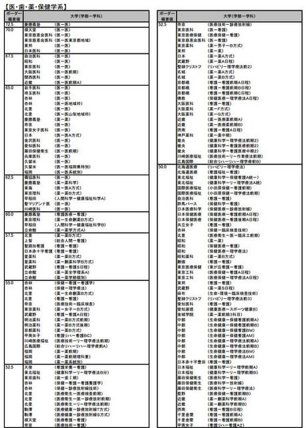 私立大  医・歯・薬・保健学系