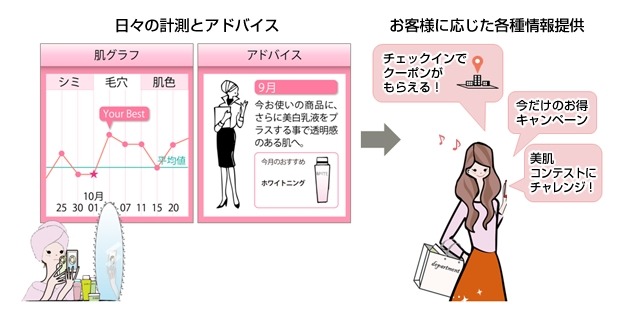 コミュニケーションの幅を広げることによる顧客との接点強化 