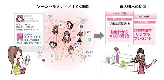 情報拡散を利用した店舗誘導（O2O）への仕掛け 