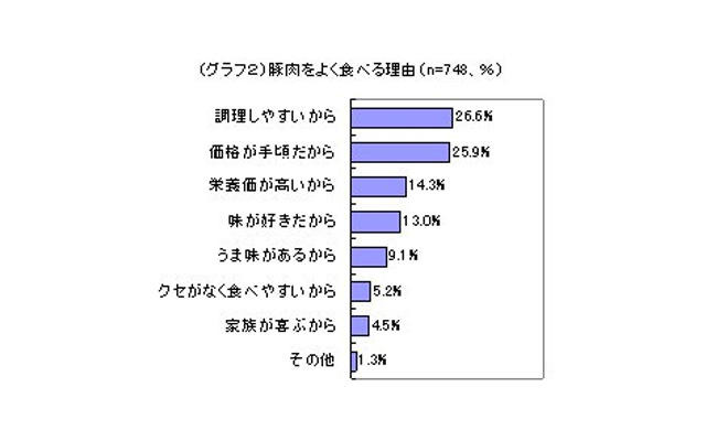 豚肉をよく食べる理由