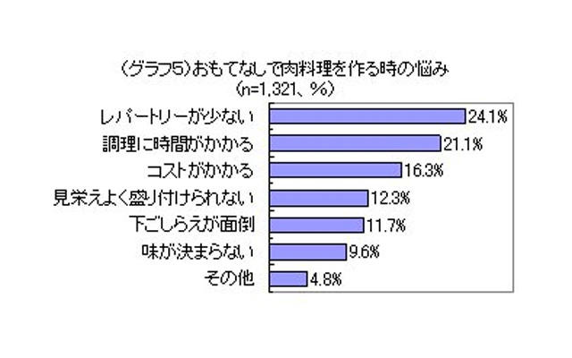 おもてなしで肉料理を作る時の悩み