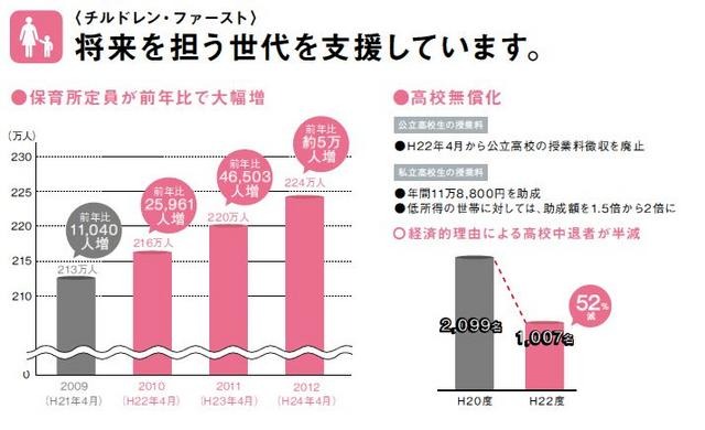2009年～2012年の子育て支援実績