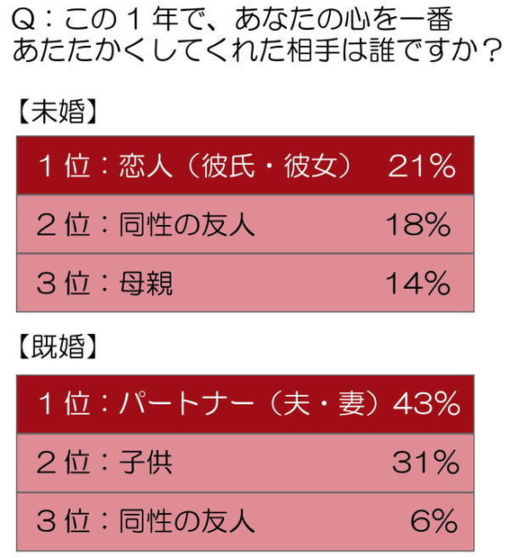 この1年で、あなたの心を一番あたたかくしてくれたのは？