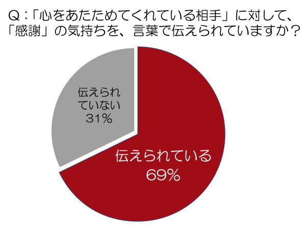 感謝の気持ちを伝えられていますか？