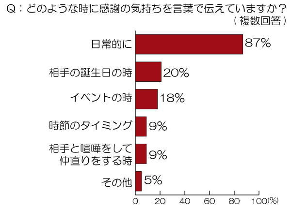 どのような時に感謝の気持ちを言葉で伝えていますか？