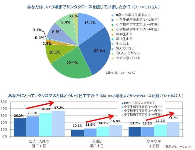 あなたは、いつ頃までサンタクロースを信じていましたか？