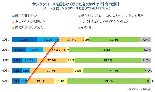 サンタクロースを信じなくなったきっかけは？【年代別】