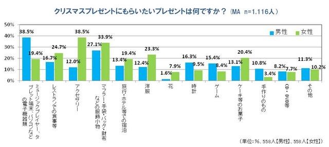 クリスマスにもらいたいプレゼントは何ですか？